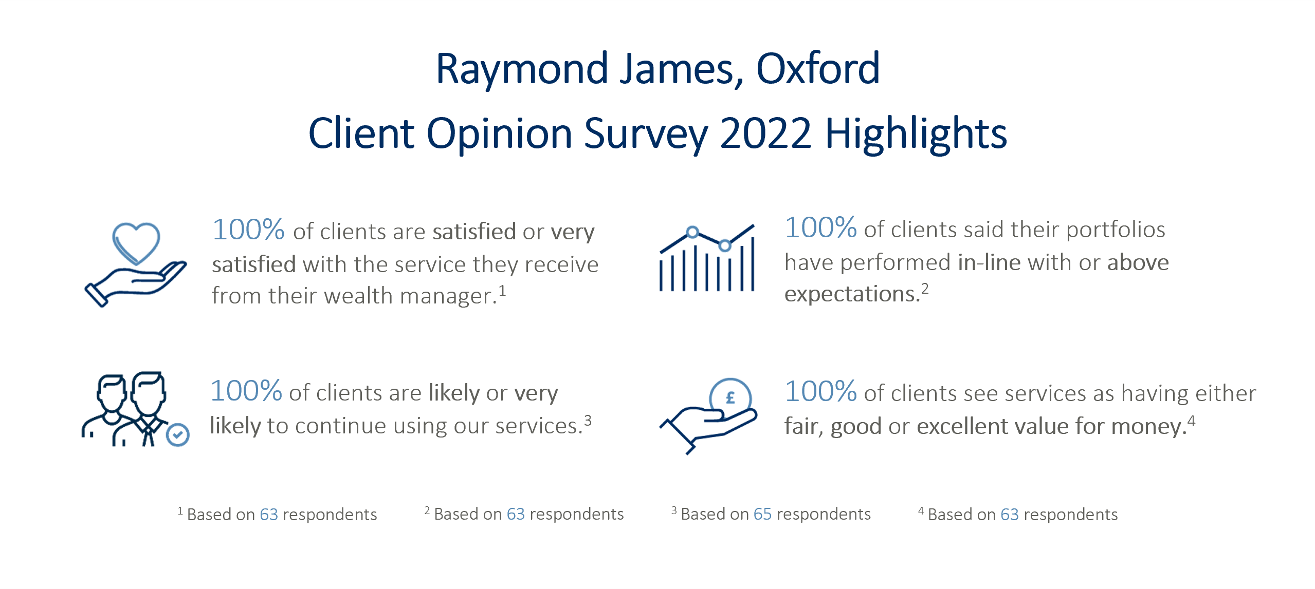 Client Opinion Survey Highlights 2022